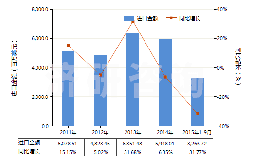 2011-2015年9月中國苯乙烯(HS29025000)進(jìn)口總額及增速統(tǒng)計(jì)